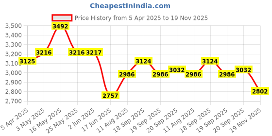 tatacliq.com Fablestreet Maroon Plain Blazer fablestreet Price History Graph from 5 Apr 2025 to 19 Nov 2025