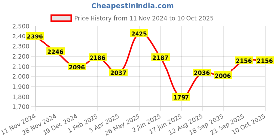 tatacliq.com Fablestreet Maroon Plain Flared Pants fablestreet Price History Graph from 11 Nov 2024 to 9 Oct 2025