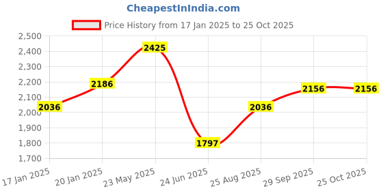 tatacliq.com Fablestreet Maroon Plain Flared Pants fablestreet Price History Graph from 17 Jan 2025 to 24 Oct 2025