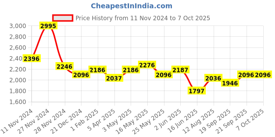 tatacliq.com Fablestreet Maroon Plain Trouser fablestreet Price History Graph from 11 Nov 2024 to 6 Oct 2025