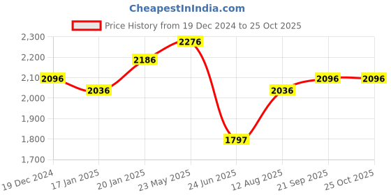 tatacliq.com Fablestreet Maroon Plain Trouser fablestreet Price History Graph from 19 Dec 2024 to 25 Oct 2025
