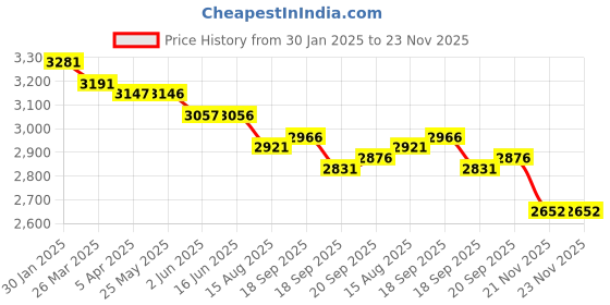 tatacliq.com Fablestreet Maroon Polyester Embellished A-Line Wrap Dress fablestreet Price History Graph from 30 Jan 2025 to 22 Nov 2025