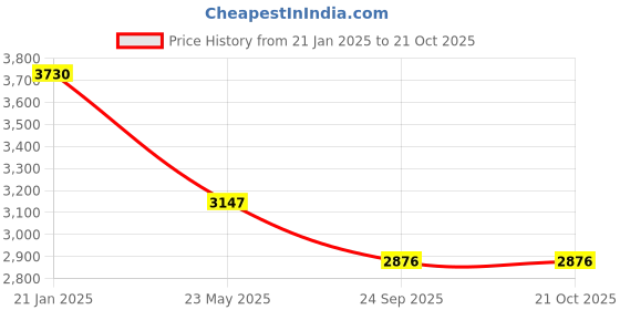 tatacliq.com Fablestreet Maroon Polyester Embellished A-Line Wrap Dress fablestreet Price History Graph from 21 Jan 2025 to 21 Oct 2025