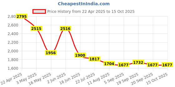 tatacliq.com Fablestreet Maroon Printed Casual Shirts fablestreet Price History Graph from 22 Apr 2025 to 15 Oct 2025
