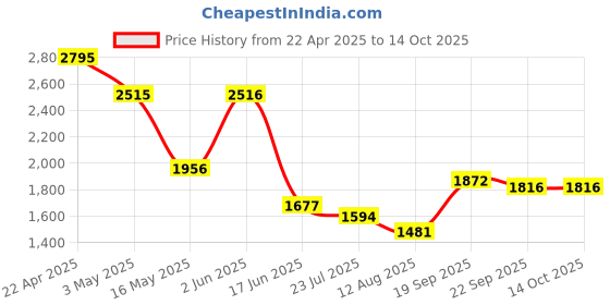 tatacliq.com Fablestreet Maroon Printed Casual Shirts fablestreet Price History Graph from 22 Apr 2025 to 14 Oct 2025