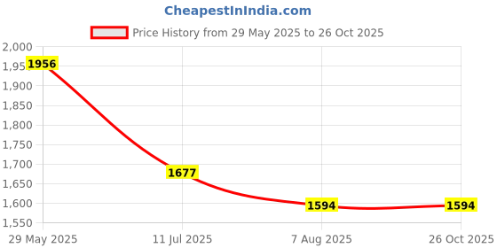 tatacliq.com Fablestreet Maroon Printed Casual Shirts fablestreet Price History Graph from 29 May 2025 to 25 Oct 2025