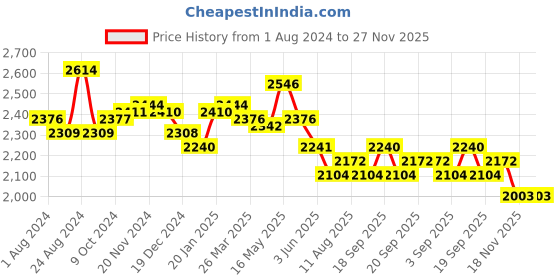 tatacliq.com Fablestreet Maroon Printed Shift Dress fablestreet Price History Graph from 1 Aug 2024 to 27 Nov 2025