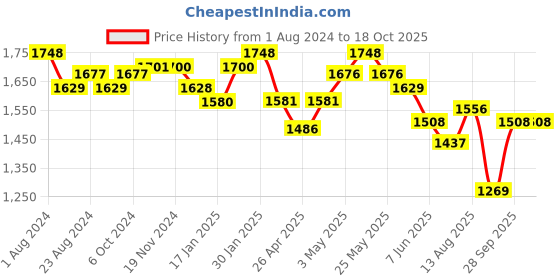 tatacliq.com Fablestreet Maroon Printed Top fablestreet Price History Graph from 1 Aug 2024 to 17 Oct 2025