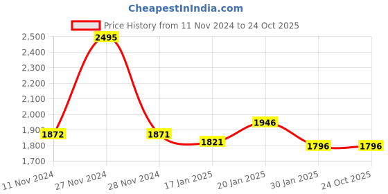 tatacliq.com Fablestreet Maroon Printed Top fablestreet Price History Graph from 11 Nov 2024 to 24 Oct 2025