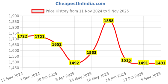 tatacliq.com Fablestreet Maroon Printed Top fablestreet Price History Graph from 11 Nov 2024 to 2 Nov 2025