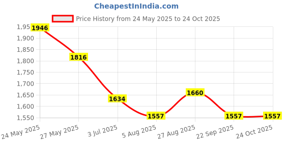 tatacliq.com Fablestreet Maroon Printed Top fablestreet Price History Graph from 24 May 2025 to 24 Oct 2025
