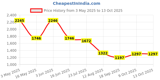 tatacliq.com Fablestreet Maroon Printed Top fablestreet Price History Graph from 3 May 2025 to 12 Oct 2025