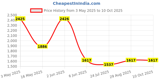 tatacliq.com Fablestreet Maroon Printed Top fablestreet Price History Graph from 3 May 2025 to 10 Oct 2025