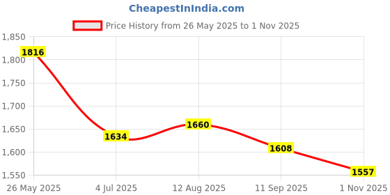 tatacliq.com Fablestreet Maroon Printed Top fablestreet Price History Graph from 26 May 2025 to 1 Nov 2025