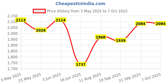tatacliq.com Fablestreet Maroon Regular Fit Bootcut Pants fablestreet Price History Graph from 3 May 2025 to 7 Oct 2025