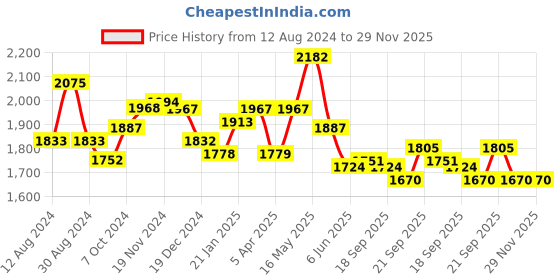 tatacliq.com FableStreet Maroon Regular Fit Pants fablestreet Price History Graph from 12 Aug 2024 to 29 Nov 2025