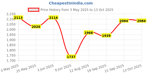 tatacliq.com Fablestreet Maroon Regular Fit Pants fablestreet Price History Graph from 3 May 2025 to 13 Oct 2025