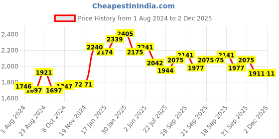 tatacliq.com FableStreet Maroon Regular Fit Skirt fablestreet Price History Graph from 1 Aug 2024 to 2 Dec 2025