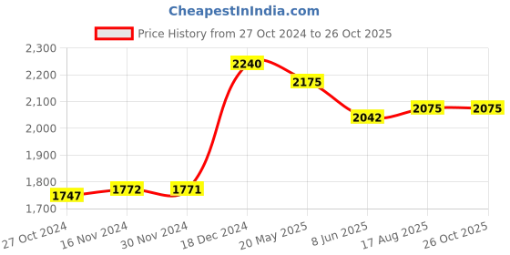 tatacliq.com FableStreet Maroon Regular Fit Skirt fablestreet Price History Graph from 27 Oct 2024 to 24 Oct 2025