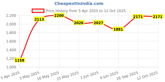 tatacliq.com Fablestreet Maroon Regular Fit Wide Leg Pants fablestreet Price History Graph from 5 Apr 2025 to 12 Oct 2025