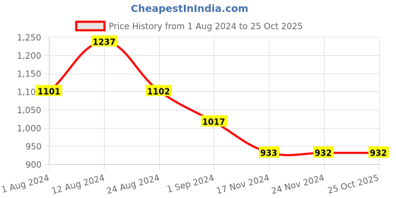 tatacliq.com Fablestreet Maroon Relaxed Fit Crop Top fablestreet Price History Graph from 1 Aug 2024 to 25 Oct 2025