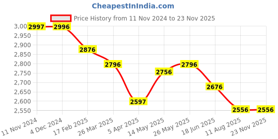 tatacliq.com Fablestreet Maroon Relaxed Fit Midi Dress fablestreet Price History Graph from 11 Nov 2024 to 22 Nov 2025