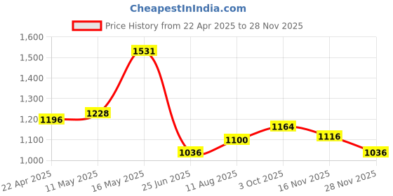 tatacliq.com Fablestreet Maroon Shift Skirt fablestreet Price History Graph from 22 Apr 2025 to 28 Nov 2025