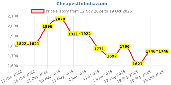 tatacliq.com Fablestreet Maroon Striped Shirt fablestreet Price History Graph from 12 Nov 2024 to 18 Oct 2025