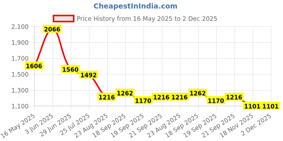 tatacliq.com Fablestreet MaroonTop fablestreet Price History Graph from 16 May 2025 to 2 Dec 2025
