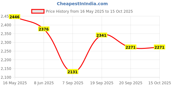 tatacliq.com Fablestreet MaroonTop fablestreet Price History Graph from 16 May 2025 to 15 Oct 2025