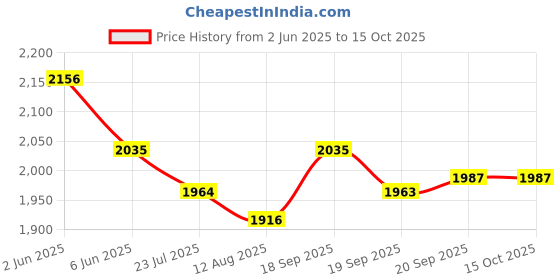 tatacliq.com Fablestreet Multi Floral Wrap Top fablestreet Price History Graph from 2 Jun 2025 to 14 Oct 2025