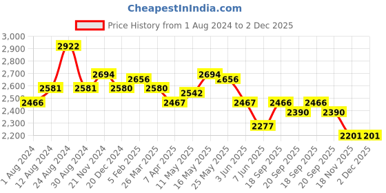tatacliq.com Fablestreet Multicolor Animal Print Shift Dress fablestreet Price History Graph from 1 Aug 2024 to 2 Dec 2025