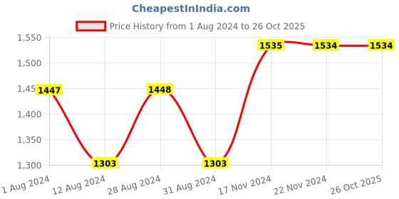 tatacliq.com Fablestreet Multicolor Animal Print Top fablestreet Price History Graph from 1 Aug 2024 to 24 Oct 2025