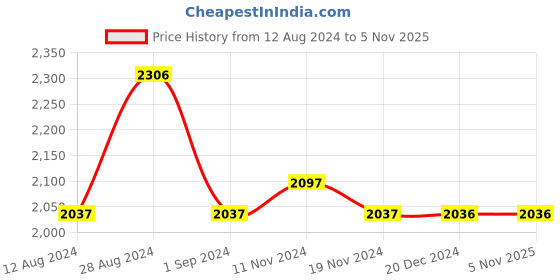 tatacliq.com Fablestreet Multicolor Color-Block A Line Dress fablestreet Price History Graph from 12 Aug 2024 to 5 Nov 2025