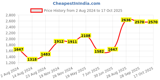 tatacliq.com Fablestreet Multicolor Cotton Printed Midi Dress fablestreet Price History Graph from 2 Aug 2024 to 16 Oct 2025