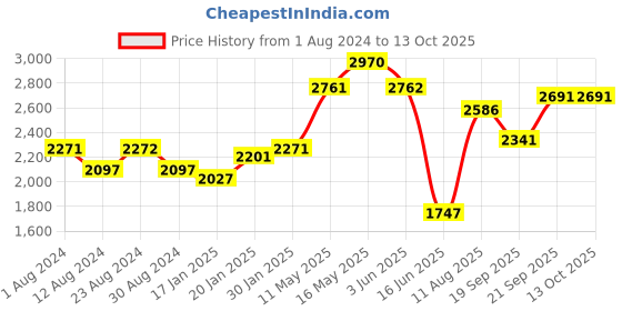 tatacliq.com Fablestreet Multicolor Floral Print A Line Dress fablestreet Price History Graph from 1 Aug 2024 to 13 Oct 2025
