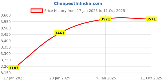 tatacliq.com Fablestreet Multicolor Floral Print Blazer fablestreet Price History Graph from 17 Jan 2025 to 11 Oct 2025