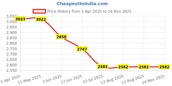 tatacliq.com Fablestreet Multicolor Floral Print Blazer fablestreet Price History Graph from 5 Apr 2025 to 24 Nov 2025