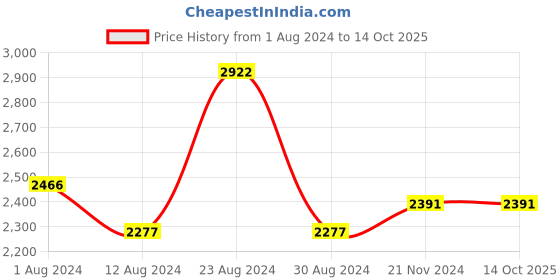 tatacliq.com Fablestreet Multicolor Floral Print Maxi Dress fablestreet Price History Graph from 1 Aug 2024 to 13 Oct 2025