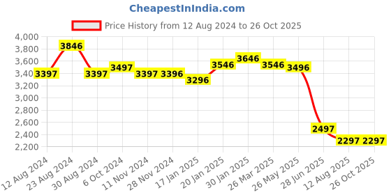 tatacliq.com Fablestreet Multicolor Floral Print Maxi Dress fablestreet Price History Graph from 12 Aug 2024 to 25 Oct 2025
