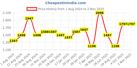 tatacliq.com Fablestreet Multicolor Floral Print Shift Dress fablestreet Price History Graph from 1 Aug 2024 to 1 Nov 2025