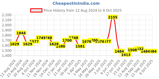 tatacliq.com Fablestreet Multicolor Floral Print Shorts fablestreet Price History Graph from 12 Aug 2024 to 8 Oct 2025