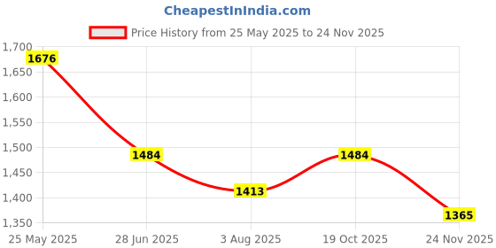 tatacliq.com Fablestreet Multicolor Floral Print Shorts fablestreet Price History Graph from 25 May 2025 to 24 Nov 2025