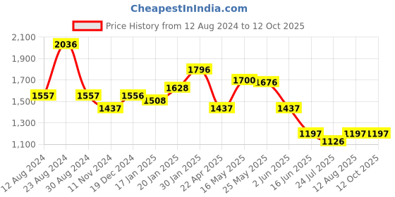 tatacliq.com Fablestreet Multicolor Floral Print Top fablestreet Price History Graph from 12 Aug 2024 to 12 Oct 2025