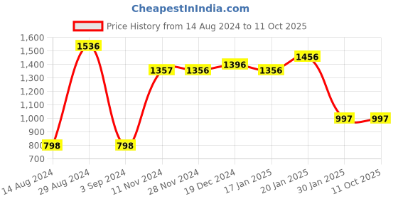 tatacliq.com Fablestreet Multicolor Floral Print Top fablestreet Price History Graph from 14 Aug 2024 to 11 Oct 2025