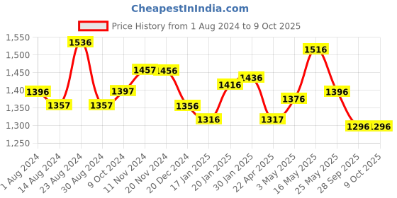 tatacliq.com Fablestreet Multicolor Floral Print Top fablestreet Price History Graph from 1 Aug 2024 to 9 Oct 2025