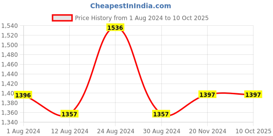 tatacliq.com Fablestreet Multicolor Floral Print Top fablestreet Price History Graph from 1 Aug 2024 to 10 Oct 2025