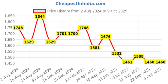 tatacliq.com Fablestreet Multicolor Floral Print Top fablestreet Price History Graph from 2 Aug 2024 to 9 Oct 2025