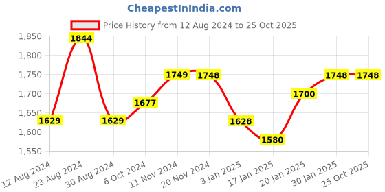 tatacliq.com Fablestreet Multicolor Floral Print Top fablestreet Price History Graph from 12 Aug 2024 to 25 Oct 2025