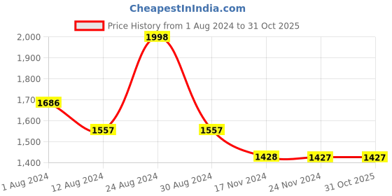 tatacliq.com Fablestreet Multicolor Floral Print Top fablestreet Price History Graph from 1 Aug 2024 to 31 Oct 2025